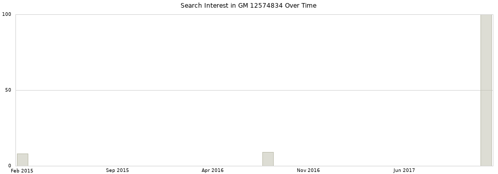 Search interest in GM 12574834 part aggregated by months over time.