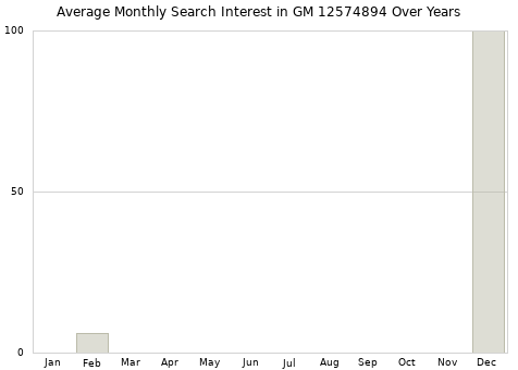 Monthly average search interest in GM 12574894 part over years from 2013 to 2020.