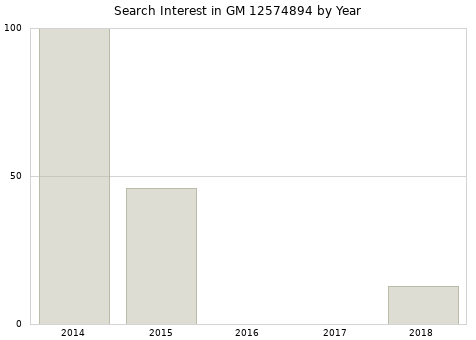 Annual search interest in GM 12574894 part.