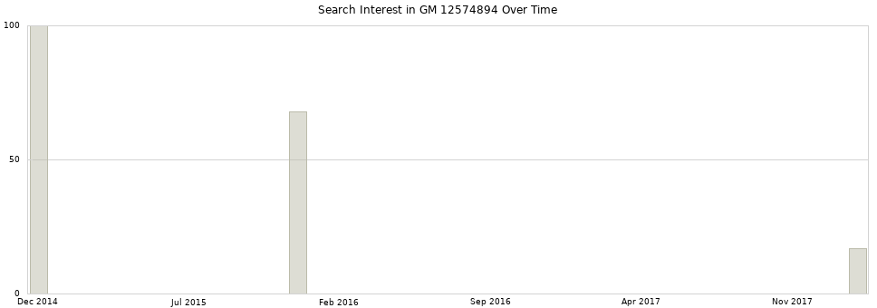 Search interest in GM 12574894 part aggregated by months over time.