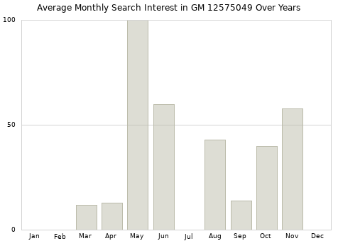 Monthly average search interest in GM 12575049 part over years from 2013 to 2020.