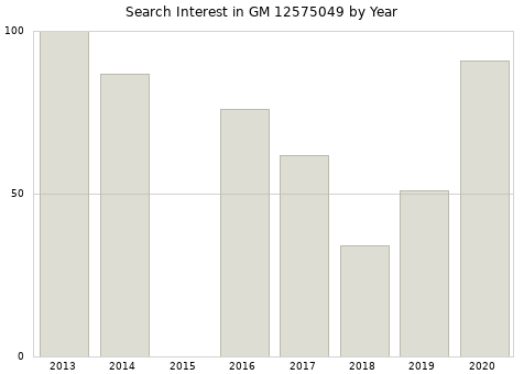 Annual search interest in GM 12575049 part.