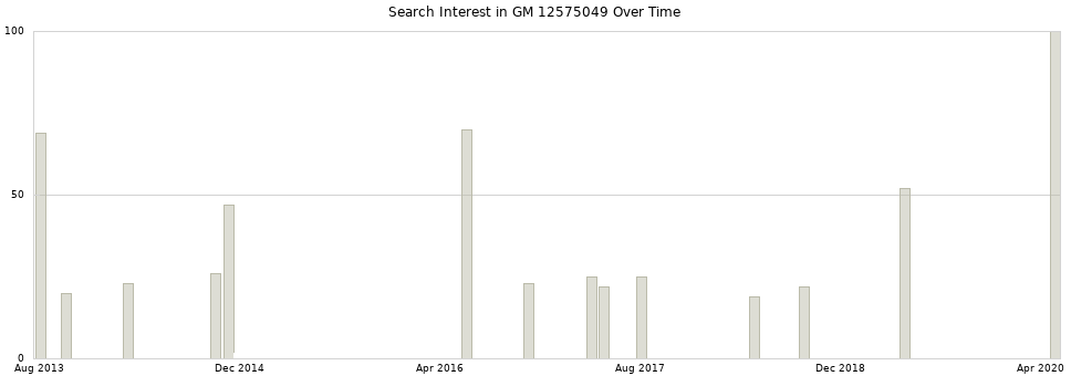 Search interest in GM 12575049 part aggregated by months over time.