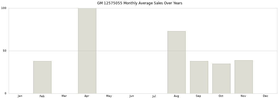 GM 12575055 monthly average sales over years from 2014 to 2020.