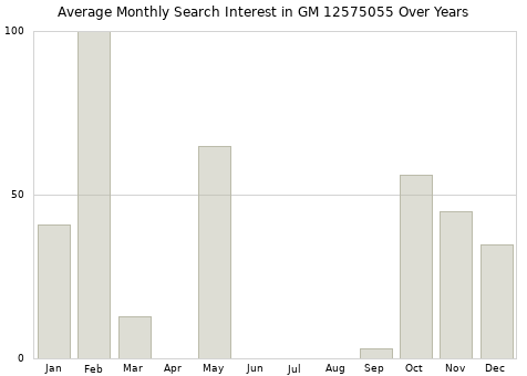 Monthly average search interest in GM 12575055 part over years from 2013 to 2020.