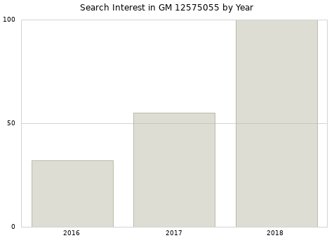Annual search interest in GM 12575055 part.