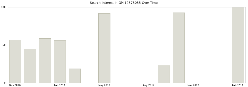Search interest in GM 12575055 part aggregated by months over time.