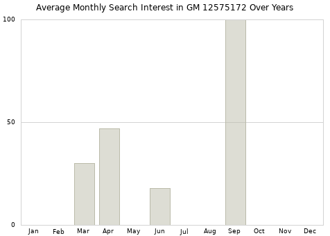 Monthly average search interest in GM 12575172 part over years from 2013 to 2020.