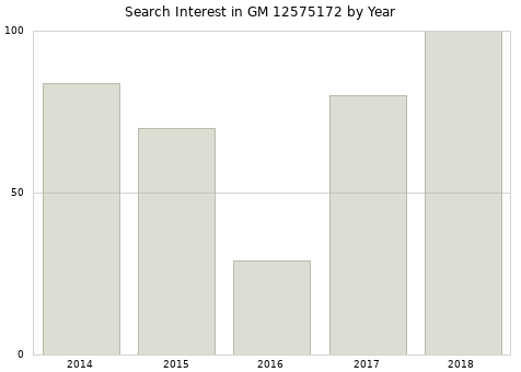 Annual search interest in GM 12575172 part.