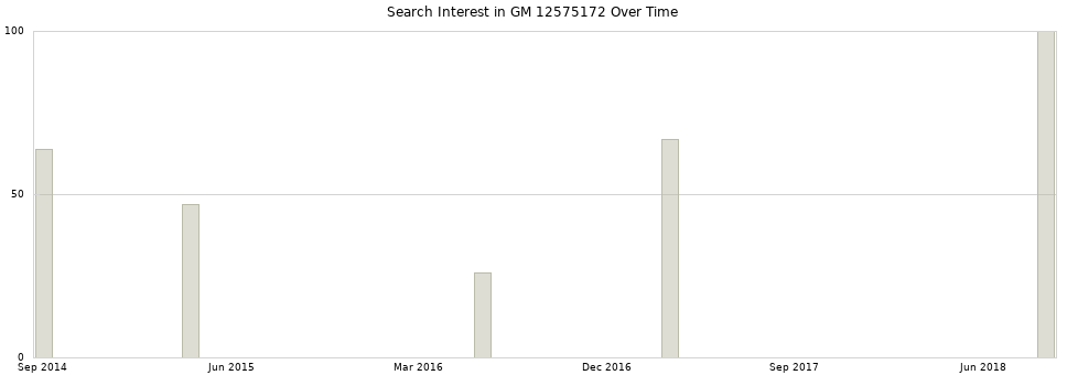Search interest in GM 12575172 part aggregated by months over time.