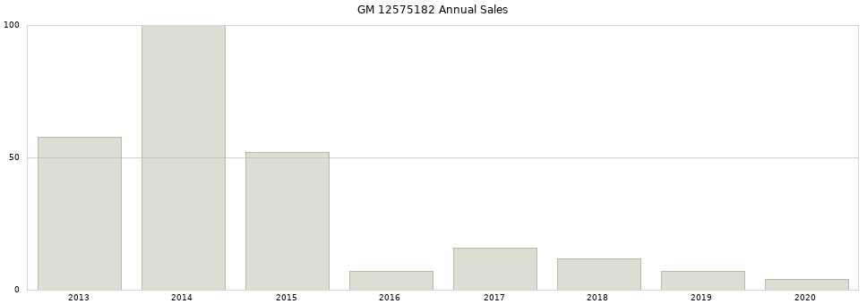 GM 12575182 part annual sales from 2014 to 2020.