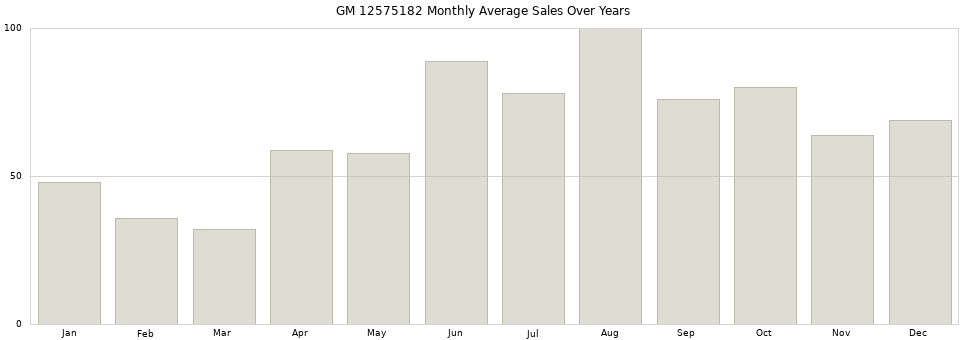 GM 12575182 monthly average sales over years from 2014 to 2020.