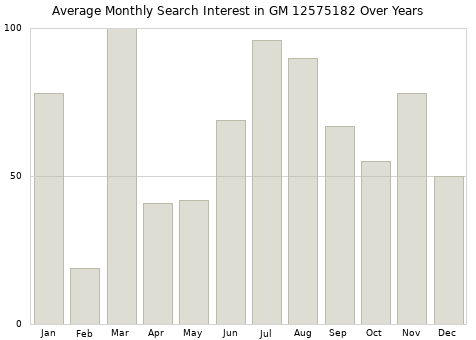 Monthly average search interest in GM 12575182 part over years from 2013 to 2020.