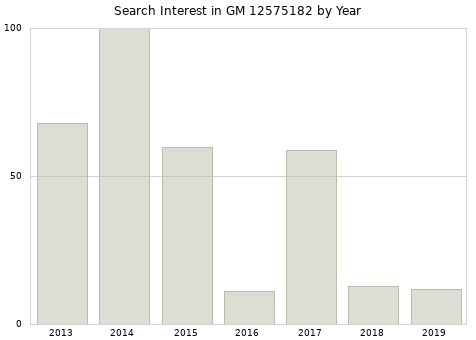 Annual search interest in GM 12575182 part.