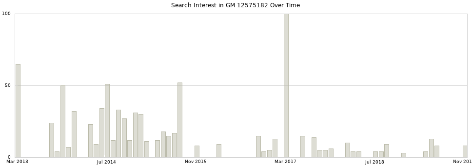 Search interest in GM 12575182 part aggregated by months over time.