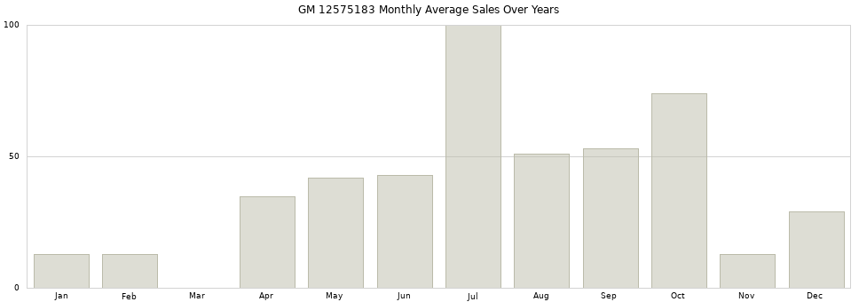 GM 12575183 monthly average sales over years from 2014 to 2020.