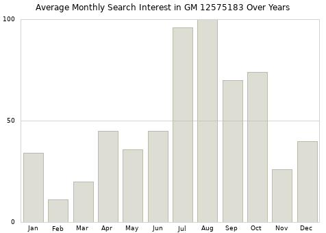 Monthly average search interest in GM 12575183 part over years from 2013 to 2020.