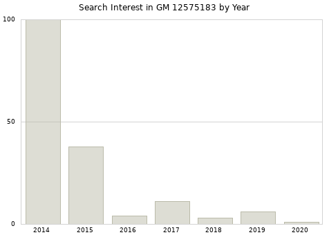 Annual search interest in GM 12575183 part.