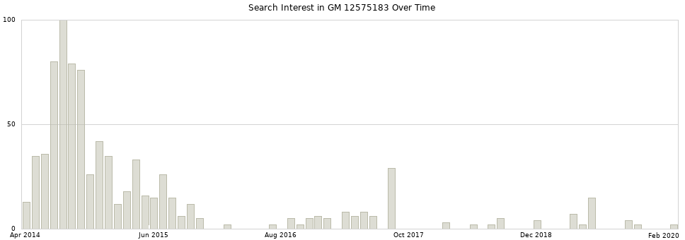 Search interest in GM 12575183 part aggregated by months over time.