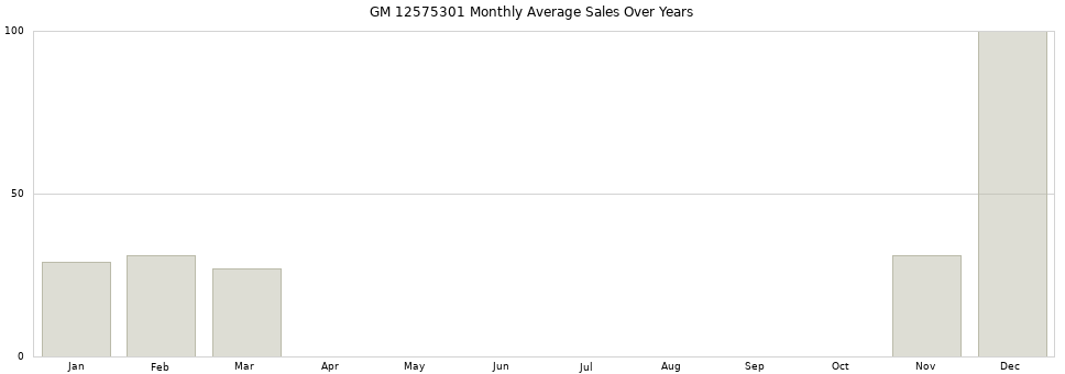 GM 12575301 monthly average sales over years from 2014 to 2020.