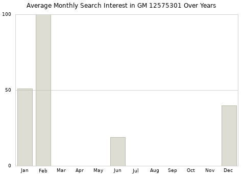 Monthly average search interest in GM 12575301 part over years from 2013 to 2020.
