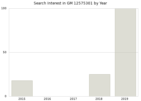 Annual search interest in GM 12575301 part.