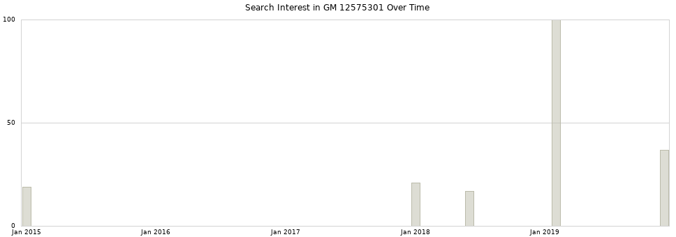 Search interest in GM 12575301 part aggregated by months over time.