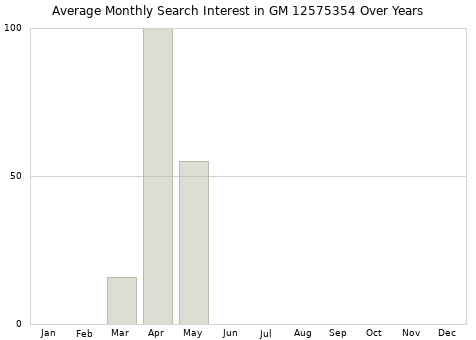Monthly average search interest in GM 12575354 part over years from 2013 to 2020.