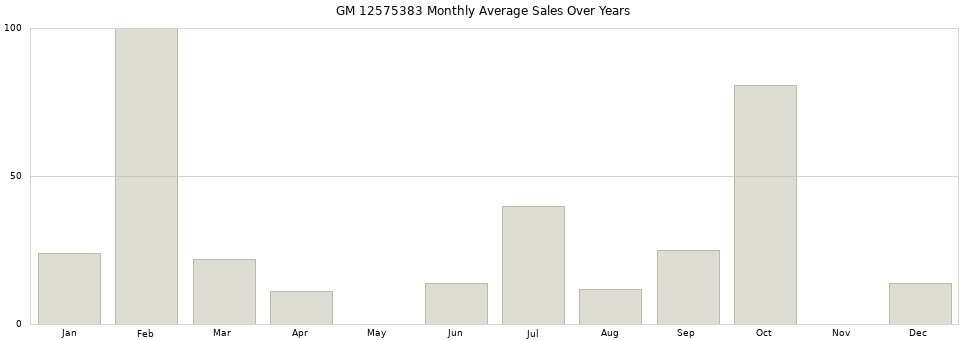 GM 12575383 monthly average sales over years from 2014 to 2020.
