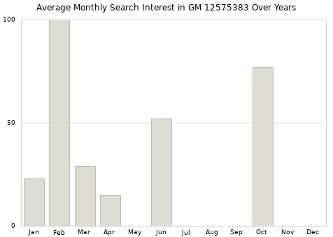 Monthly average search interest in GM 12575383 part over years from 2013 to 2020.