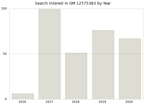 Annual search interest in GM 12575383 part.