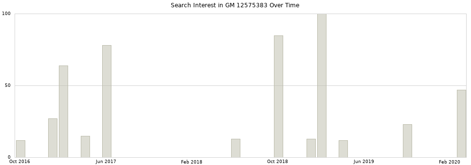 Search interest in GM 12575383 part aggregated by months over time.