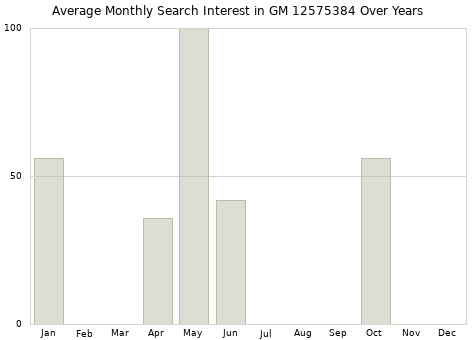 Monthly average search interest in GM 12575384 part over years from 2013 to 2020.