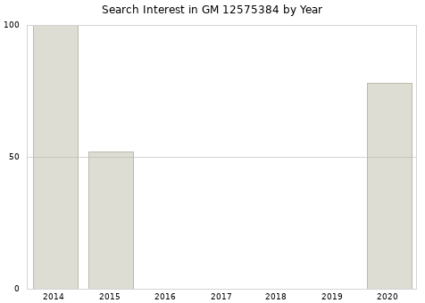 Annual search interest in GM 12575384 part.