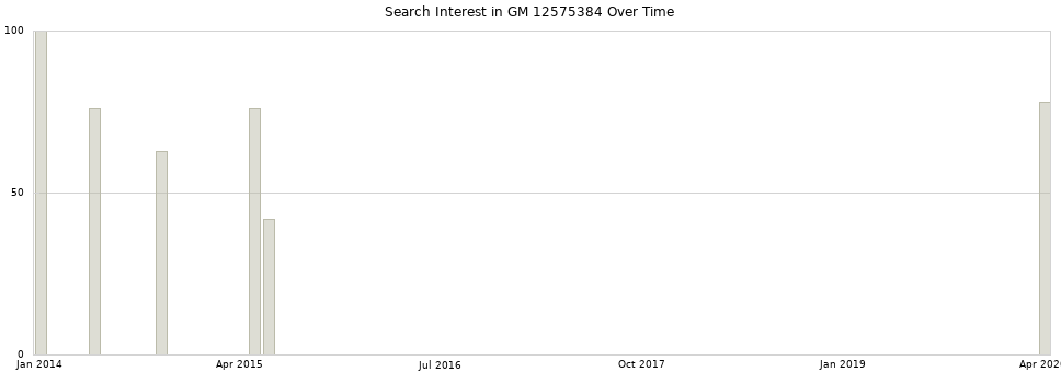 Search interest in GM 12575384 part aggregated by months over time.