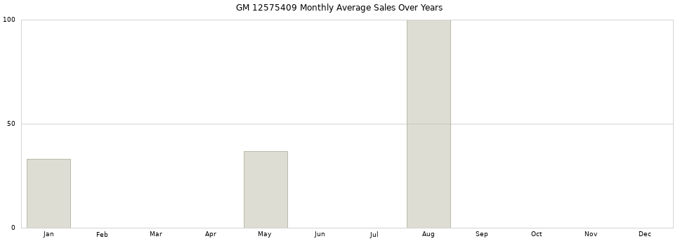 GM 12575409 monthly average sales over years from 2014 to 2020.