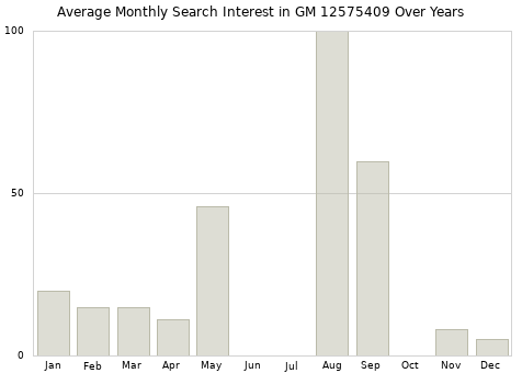 Monthly average search interest in GM 12575409 part over years from 2013 to 2020.