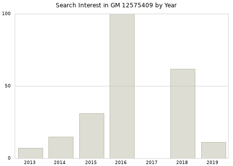 Annual search interest in GM 12575409 part.