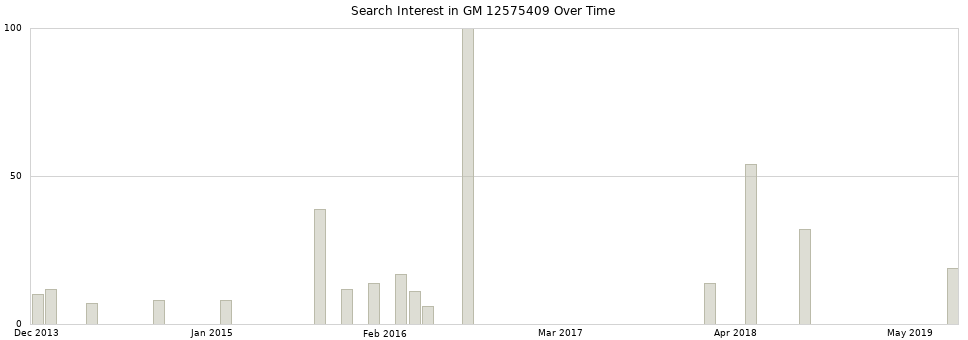 Search interest in GM 12575409 part aggregated by months over time.