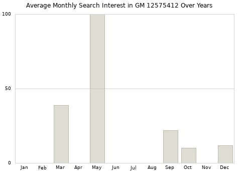 Monthly average search interest in GM 12575412 part over years from 2013 to 2020.