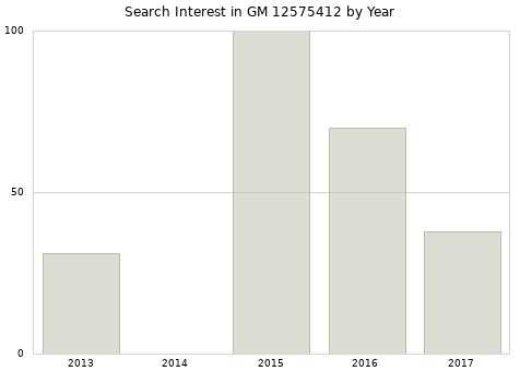 Annual search interest in GM 12575412 part.