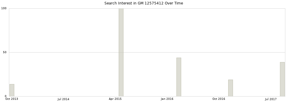Search interest in GM 12575412 part aggregated by months over time.