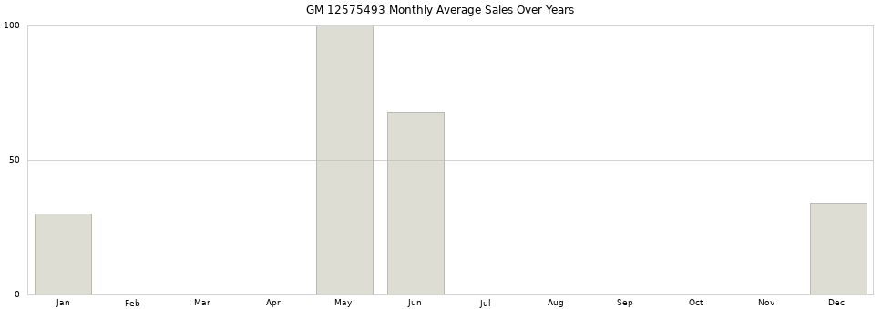 GM 12575493 monthly average sales over years from 2014 to 2020.