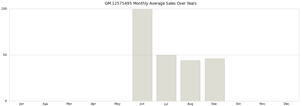 GM 12575495 monthly average sales over years from 2014 to 2020.
