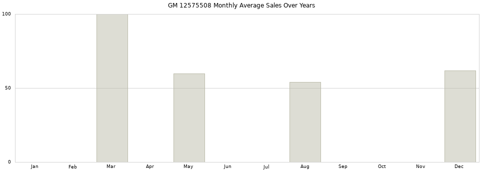 GM 12575508 monthly average sales over years from 2014 to 2020.
