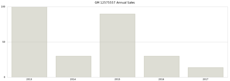 GM 12575557 part annual sales from 2014 to 2020.