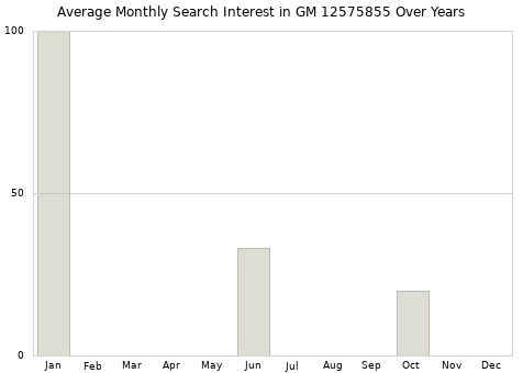 Monthly average search interest in GM 12575855 part over years from 2013 to 2020.