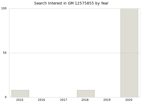 Annual search interest in GM 12575855 part.