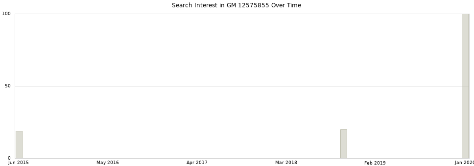 Search interest in GM 12575855 part aggregated by months over time.