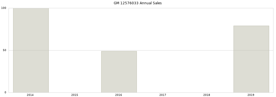 GM 12576033 part annual sales from 2014 to 2020.